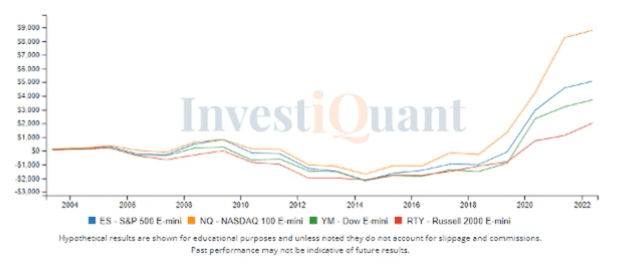 Historic data for the day prior to May Option Expiration